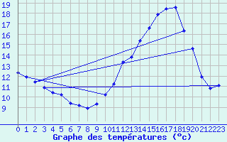 Courbe de tempratures pour Courcouronnes (91)