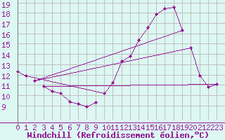 Courbe du refroidissement olien pour Courcouronnes (91)