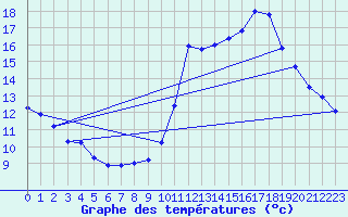 Courbe de tempratures pour Vias (34)