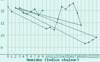 Courbe de l'humidex pour Thun