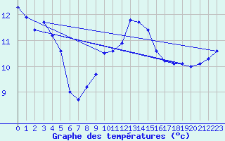 Courbe de tempratures pour Waibstadt