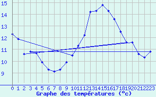 Courbe de tempratures pour Fains-Veel (55)