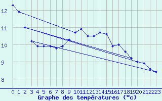 Courbe de tempratures pour Schmieritz-Weltwitz