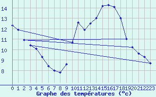 Courbe de tempratures pour Langres (52) 