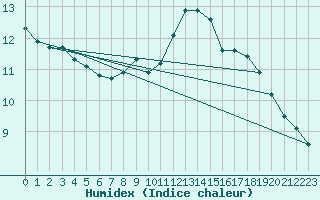 Courbe de l'humidex pour Aviemore