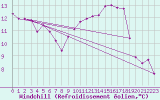 Courbe du refroidissement olien pour Plasencia