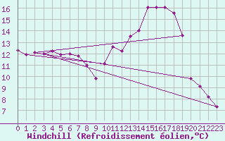 Courbe du refroidissement olien pour Blois (41)