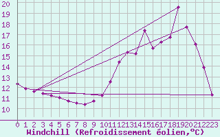 Courbe du refroidissement olien pour Abbeville - Hpital (80)