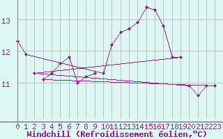 Courbe du refroidissement olien pour Saint-Igneuc (22)