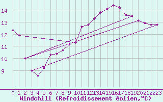 Courbe du refroidissement olien pour Chailles (41)