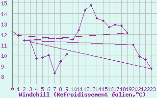 Courbe du refroidissement olien pour Bordeaux (33)