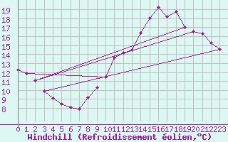 Courbe du refroidissement olien pour Ile d