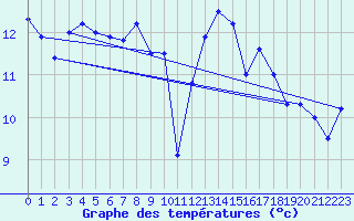 Courbe de tempratures pour Quimper (29)