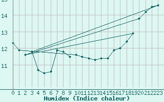 Courbe de l'humidex pour Moyen (Be)