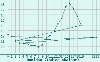Courbe de l'humidex pour Narbonne-Ouest (11)