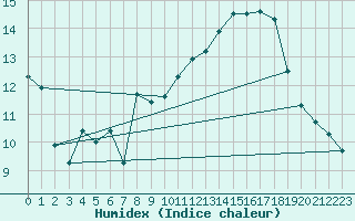 Courbe de l'humidex pour Xert / Chert (Esp)