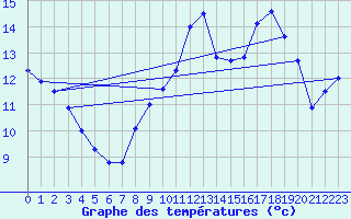 Courbe de tempratures pour Calvi (2B)