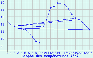 Courbe de tempratures pour Ploeren (56)