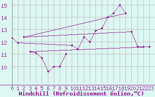 Courbe du refroidissement olien pour Crosby
