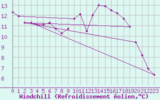 Courbe du refroidissement olien pour Blois-l