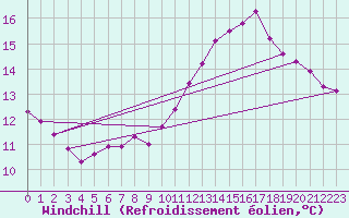 Courbe du refroidissement olien pour Bziers-Centre (34)