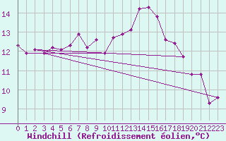 Courbe du refroidissement olien pour Marseille - Saint-Loup (13)