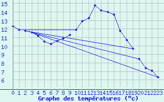 Courbe de tempratures pour Roth