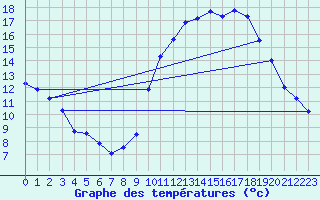Courbe de tempratures pour Le Touquet (62)