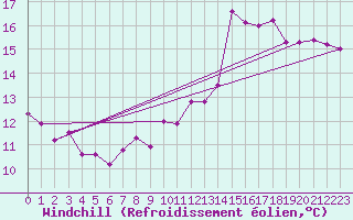 Courbe du refroidissement olien pour Malbosc (07)