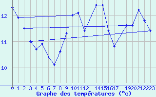 Courbe de tempratures pour Sklinna Fyr