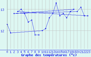 Courbe de tempratures pour Porquerolles (83)