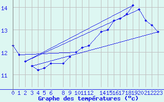 Courbe de tempratures pour Ufs Tw Ems