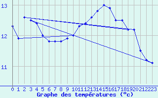 Courbe de tempratures pour Ile de Batz (29)