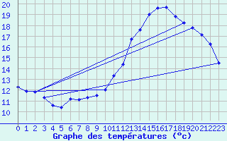 Courbe de tempratures pour Tours (37)