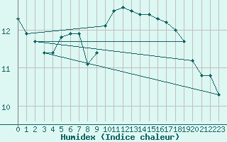 Courbe de l'humidex pour Camborne