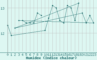 Courbe de l'humidex pour Pointe de Chassiron (17)