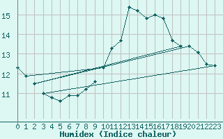 Courbe de l'humidex pour Brignogan (29)