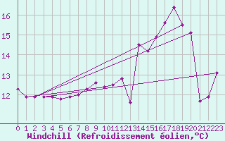 Courbe du refroidissement olien pour Valley