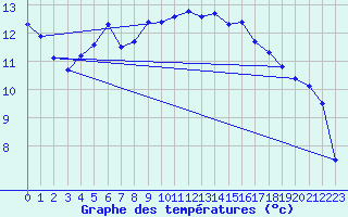 Courbe de tempratures pour Chlons-en-Champagne (51)