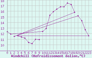 Courbe du refroidissement olien pour Laval (53)