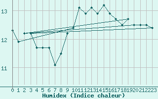 Courbe de l'humidex pour San Vicente de la Barquera