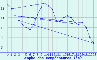 Courbe de tempratures pour Belfort-Dorans (90)
