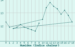 Courbe de l'humidex pour Valence d'Agen (82)