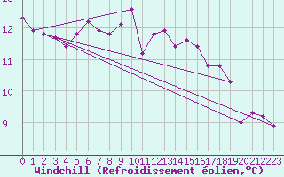 Courbe du refroidissement olien pour La Ville-Dieu-du-Temple Les Cloutiers (82)