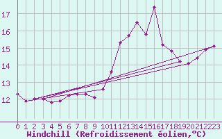 Courbe du refroidissement olien pour Nostang (56)