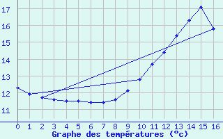Courbe de tempratures pour Laval-sur-Vologne (88)