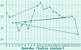Courbe de l'humidex pour Arroyo del Ojanco