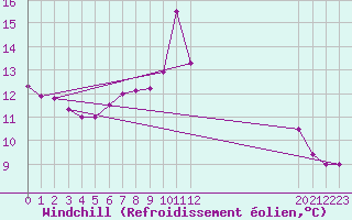 Courbe du refroidissement olien pour Roncesvalles