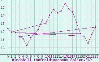 Courbe du refroidissement olien pour Monte S. Angelo