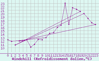 Courbe du refroidissement olien pour Cap Sagro (2B)